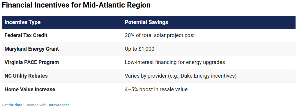 Financial Incentives table for Mid-Atlantic Region with Federal Tax Credit, Maryland Energy Grant, Virginia PACE Program, NC Utility Rebates, and Home Value Increase details