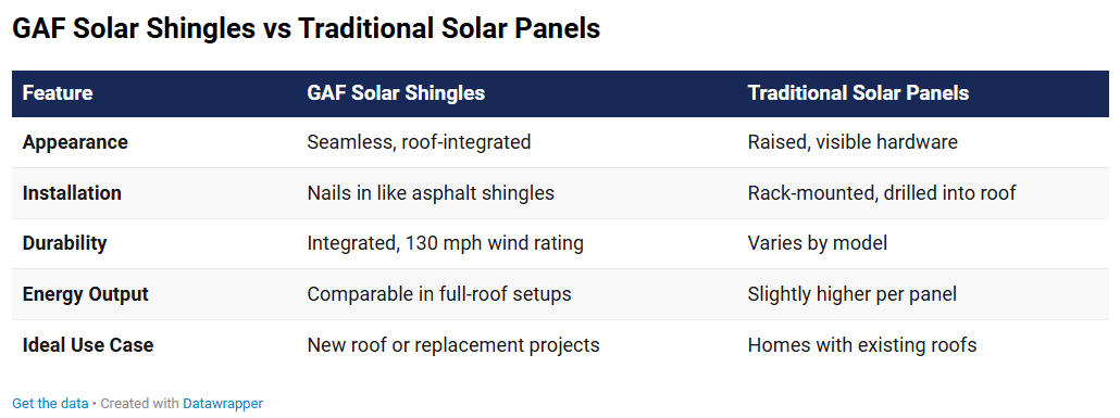 GAF Solar Shingles vs Traditional Solar Panels comparison table with features like Appearance, Installation, Durability, Energy Output, and Ideal Use Case